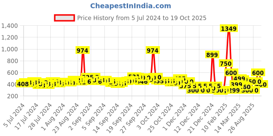 ajio.com buda jeans co Cross-Strap Sling-Back Flat Sandals buda jeans co Price History Graph from 5 Jul 2024 to 19 Oct 2025