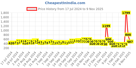 ajio.com buda jeans co Cut & Sew Camouflage Hoodie with Kangaroo Pocket buda jeans co Price History Graph from 17 Jul 2024 to 9 Nov 2025