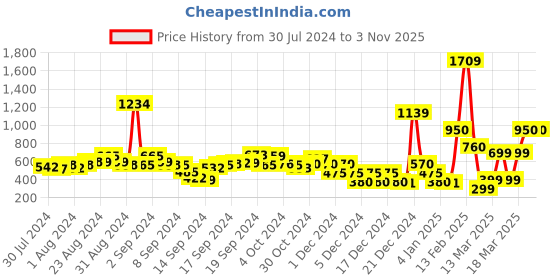 ajio.com buda jeans co Dark Wash Skinny Jeans with Frayed Hem buda jeans co Price History Graph from 30 Jul 2024 to 1 Nov 2025