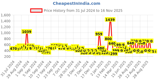 ajio.com buda jeans co Denim High-Low Shirt with Patch Pockets buda jeans co Price History Graph from 31 Jul 2024 to 15 Nov 2025
