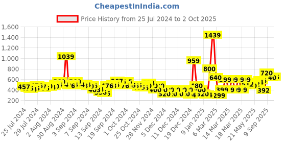 ajio.com buda jeans co Denim Stylised Shirt buda jeans co Price History Graph from 25 Jul 2024 to 2 Oct 2025