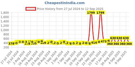 ajio.com buda jeans co Drawstring Hoodie with Contrast Stripes buda jeans co Price History Graph from 27 Jul 2024 to 12 Sep 2025