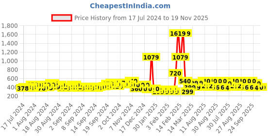 ajio.com buda jeans co Dual-Strap Flat Sandals buda jeans co Price History Graph from 17 Jul 2024 to 19 Nov 2025