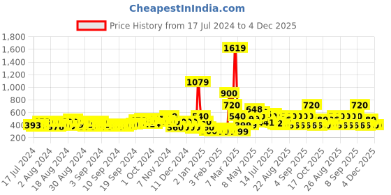 ajio.com buda jeans co Embellished Round-Toe Slip-On Shoes buda jeans co Price History Graph from 17 Jul 2024 to 4 Dec 2025