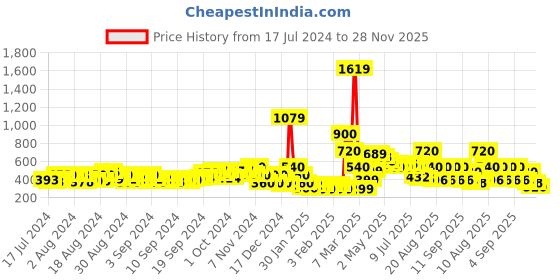 ajio.com buda jeans co Embellished Slip-On Shoes buda jeans co Price History Graph from 17 Jul 2024 to 28 Nov 2025