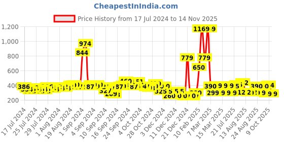 ajio.com buda jeans co Flat Sandals with Buckle Closure buda jeans co Price History Graph from 17 Jul 2024 to 14 Nov 2025