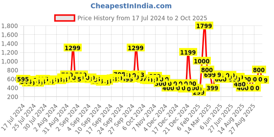 ajio.com buda jeans co Flat Sandals with Criss-Cross Straps buda jeans co Price History Graph from 17 Jul 2024 to 2 Oct 2025