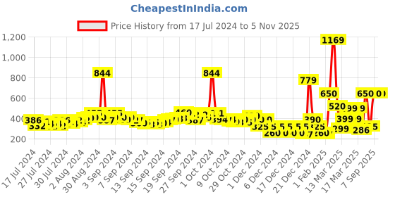ajio.com buda jeans co Front Tie-Up Detail Blouse with Half Sleeve buda jeans co Price History Graph from 17 Jul 2024 to 3 Nov 2025
