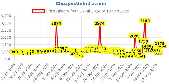 ajio.com buda jeans co Full Zip-Front Lightweight Jacket buda jeans co Price History Graph from 17 Jul 2024 to 13 Sep 2025