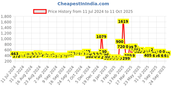 ajio.com buda jeans co Knitted Slip-On Shoes buda jeans co Price History Graph from 11 Jul 2024 to 11 Oct 2025