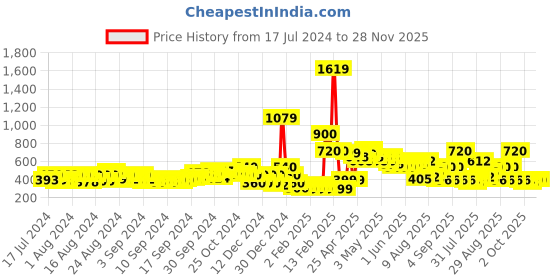 ajio.com buda jeans co Knitted Slip-On Shoes buda jeans co Price History Graph from 17 Jul 2024 to 28 Nov 2025