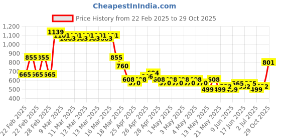 ajio.com buda jeans co Men Bootcut Jeans buda jeans co Price History Graph from 22 Feb 2025 to 29 Oct 2025