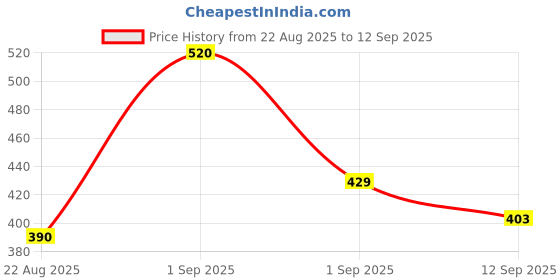 ajio.com buda jeans co Men Checked Regular Fit Shirt buda jeans co Price History Graph from 22 Aug 2025 to 12 Sep 2025