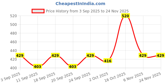 ajio.com buda jeans co Men Checked Regular Fit Shirt buda jeans co Price History Graph from 3 Sep 2025 to 24 Nov 2025