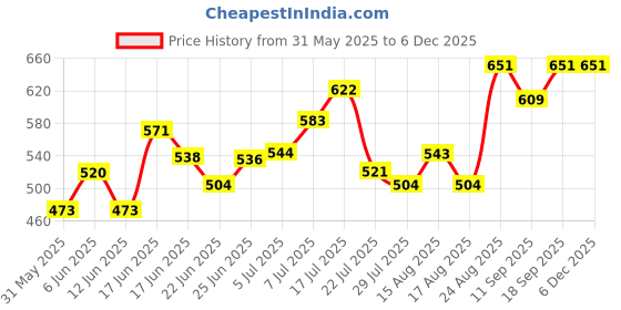 ajio.com buda jeans co Men Checks Regular Fit Shirt buda jeans co Price History Graph from 31 May 2025 to 5 Dec 2025