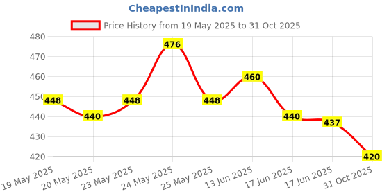 ajio.com buda jeans co Men Classic Regular Fit Shirt buda jeans co Price History Graph from 19 May 2025 to 31 Oct 2025
