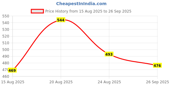 ajio.com buda jeans co Men Classic Regular Fit Shirt buda jeans co Price History Graph from 15 Aug 2025 to 26 Sep 2025
