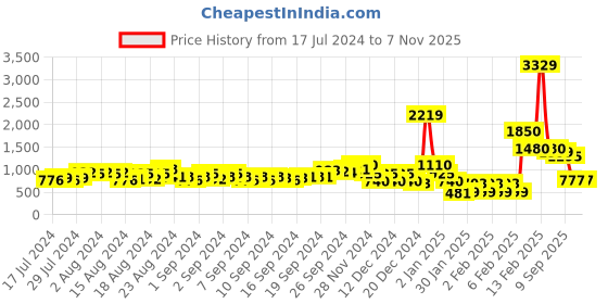 ajio.com buda jeans co Men Colourblock Lace-Up Sneakers buda jeans co Price History Graph from 17 Jul 2024 to 6 Nov 2025