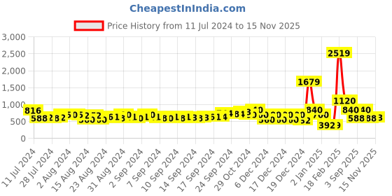 ajio.com buda jeans co Men Colourblock Low-Top Lace-Up Sneakers buda jeans co Price History Graph from 11 Jul 2024 to 15 Nov 2025