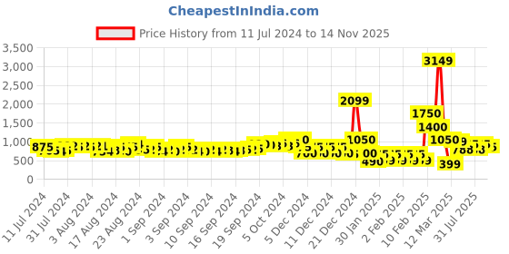 ajio.com buda jeans co Men Colourblock Low-Top Lace-Up Sneakers buda jeans co Price History Graph from 11 Jul 2024 to 14 Nov 2025