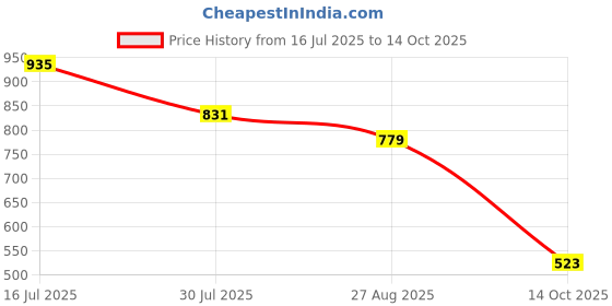 ajio.com buda jeans co Men Colourblock Regular Fit Denim Shorts buda jeans co Price History Graph from 16 Jul 2025 to 14 Oct 2025