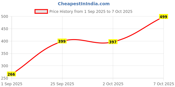 ajio.com buda jeans co Men Fitted Joggers with Drawstring Waist buda jeans co Price History Graph from 1 Sep 2025 to 7 Oct 2025