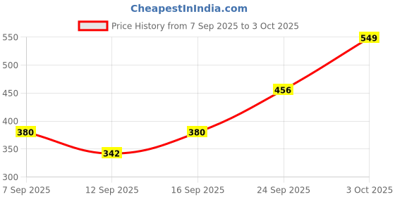 ajio.com buda jeans co Men Fitted Track Pants with Drawstring Waist buda jeans co Price History Graph from 7 Sep 2025 to 3 Oct 2025
