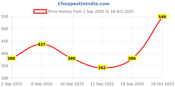 ajio.com buda jeans co Men Fitted Track Pants with Drawstring Waist buda jeans co Price History Graph from 2 Sep 2025 to 16 Oct 2025