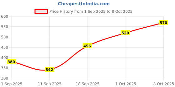 ajio.com buda jeans co Men Fitted Track Pants with Drawstring Waist buda jeans co Price History Graph from 1 Sep 2025 to 8 Oct 2025