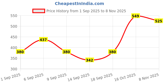 ajio.com buda jeans co Men Fitted Track Pants with Drawstring Waist buda jeans co Price History Graph from 1 Sep 2025 to 8 Nov 2025