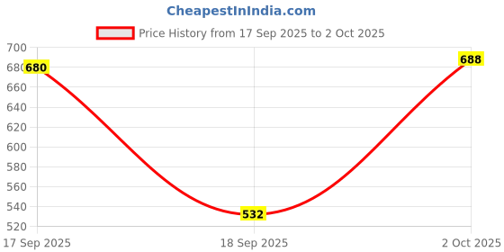 ajio.com buda jeans co Men Fitted Track Pants with Drawstring Waist buda jeans co Price History Graph from 17 Sep 2025 to 2 Oct 2025