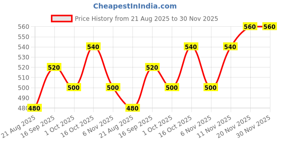 ajio.com buda jeans co Men Flat-Front Cargo Shorts buda jeans co Price History Graph from 21 Aug 2025 to 30 Nov 2025