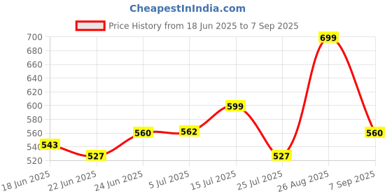 ajio.com buda jeans co Men Flat-Front Relaxed Fit Cargo Pants buda jeans co Price History Graph from 18 Jun 2025 to 7 Sep 2025