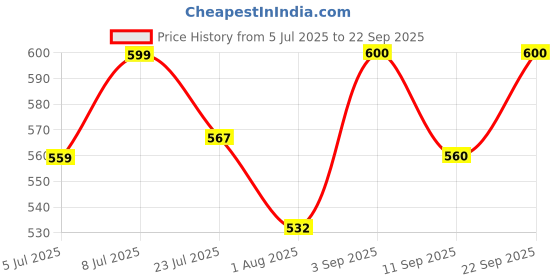 ajio.com buda jeans co Men Flat-Front Relaxed Fit Cargo Pants buda jeans co Price History Graph from 5 Jul 2025 to 22 Sep 2025