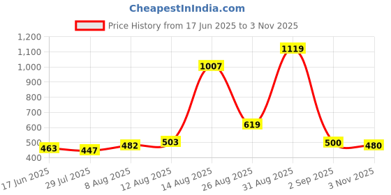 ajio.com buda jeans co Men Flat-Front Relaxed Fit Joggers Pants buda jeans co Price History Graph from 17 Jun 2025 to 3 Nov 2025