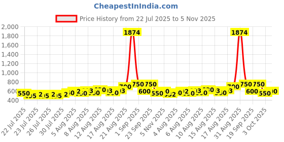 ajio.com buda jeans co Men Flat-Front Slim Fit Trousers buda jeans co Price History Graph from 22 Jul 2025 to 5 Nov 2025