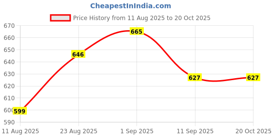 ajio.com buda jeans co Men Flat-Front Slim Fit Trousers with Insert Pockets buda jeans co Price History Graph from 11 Aug 2025 to 20 Oct 2025