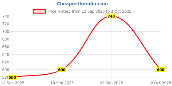 ajio.com buda jeans co Men Graphic Print Hoodie with Full Sleeves buda jeans co Price History Graph from 12 Sep 2025 to 2 Oct 2025