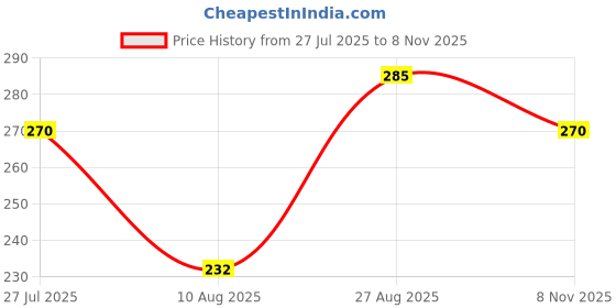 ajio.com buda jeans co Men Graphic Print Loose Fit Crew-Neck T-Shirt buda jeans co Price History Graph from 27 Jul 2025 to 8 Nov 2025