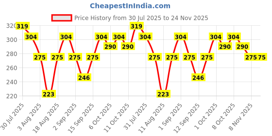 ajio.com buda jeans co Men Graphic Print Loose Fit T-Shirt buda jeans co Price History Graph from 30 Jul 2025 to 23 Nov 2025