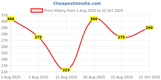 ajio.com buda jeans co Men Graphic Print Loose Fit T-Shirt buda jeans co Price History Graph from 1 Aug 2025 to 22 Oct 2025