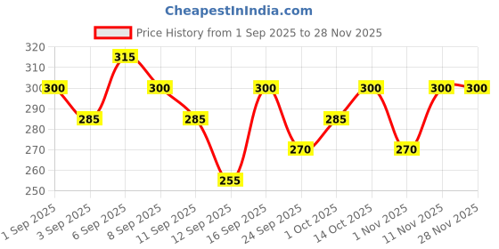 ajio.com buda jeans co Men Graphic Print Oversized Crew-Neck T-Shirt buda jeans co Price History Graph from 1 Sep 2025 to 27 Nov 2025