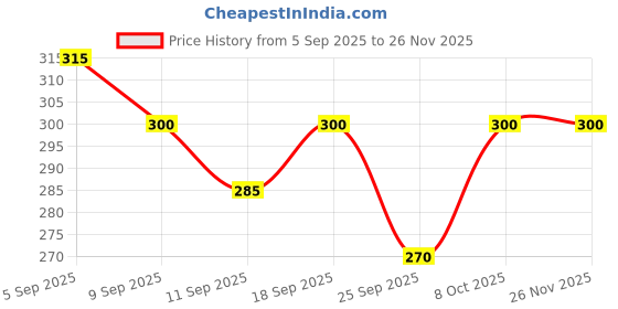 ajio.com buda jeans co Men Graphic Print Oversized Crew-Neck T-Shirt buda jeans co Price History Graph from 5 Sep 2025 to 25 Nov 2025