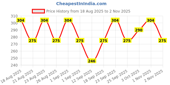 ajio.com buda jeans co Men Graphic Print Oversized Fit Round-Neck T-Shirt buda jeans co Price History Graph from 18 Aug 2025 to 2 Nov 2025