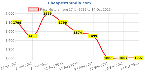 ajio.com buda jeans co Men Graphic Print Regular Fit Denim Jacket buda jeans co Price History Graph from 17 Jul 2025 to 13 Oct 2025