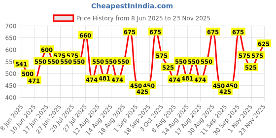 ajio.com buda jeans co Men Graphic Print Regular Fit Hoodie buda jeans co Price History Graph from 8 Jun 2025 to 23 Nov 2025