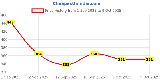 ajio.com buda jeans co Men Graphic Regular Fit Hoodie buda jeans co Price History Graph from 1 Sep 2025 to 9 Oct 2025