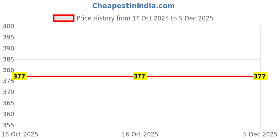 ajio.com buda jeans co Men Graphic Regular Fit Hoodie buda jeans co Price History Graph from 16 Oct 2025 to 5 Dec 2025