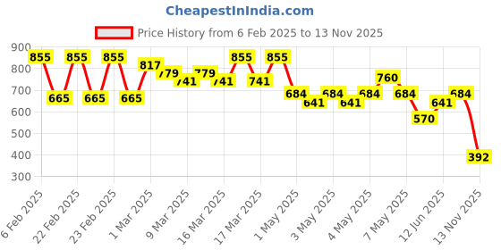 ajio.com buda jeans co Men Heavily Washed Slim Fit Jeans buda jeans co Price History Graph from 6 Feb 2025 to 13 Nov 2025