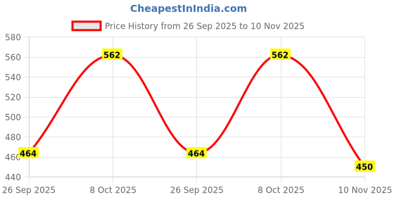 ajio.com buda jeans co Men High-Rise Regular Fit Shorts buda jeans co Price History Graph from 26 Sep 2025 to 10 Nov 2025